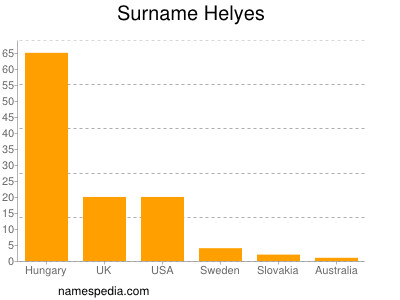 Familiennamen Helyes