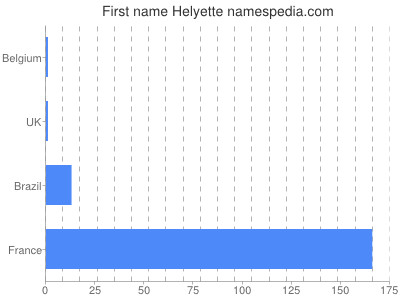 Vornamen Helyette