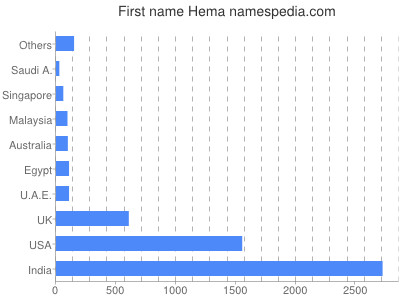 Vornamen Hema