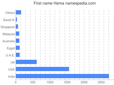 prenom Hema