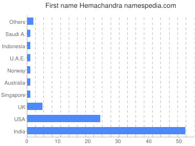 Given name Hemachandra