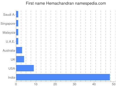 prenom Hemachandran