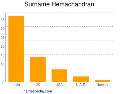 Familiennamen Hemachandran