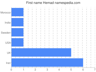 Vornamen Hemad