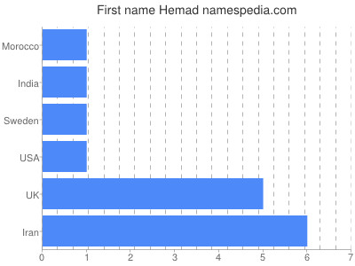 prenom Hemad