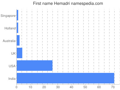Vornamen Hemadri