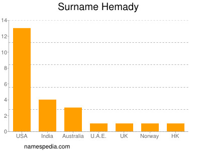 Familiennamen Hemady