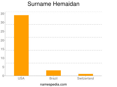 Familiennamen Hemaidan