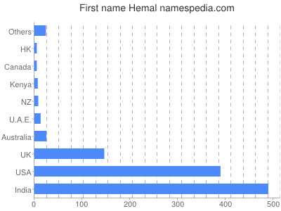 prenom Hemal