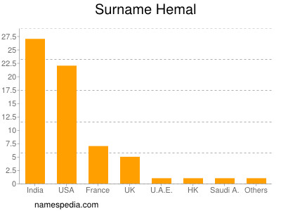 Familiennamen Hemal