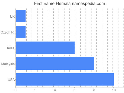 Vornamen Hemala