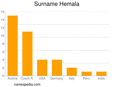 Surname Hemala