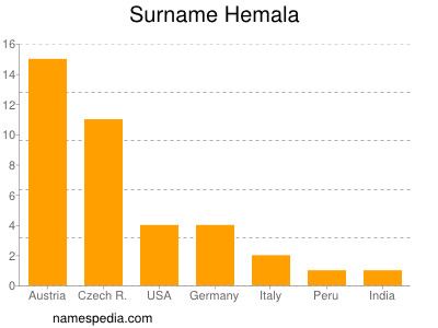 Familiennamen Hemala