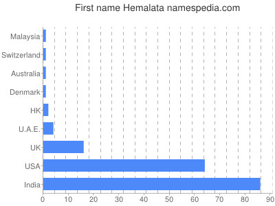 Vornamen Hemalata