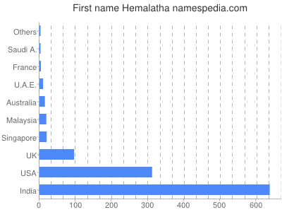 prenom Hemalatha