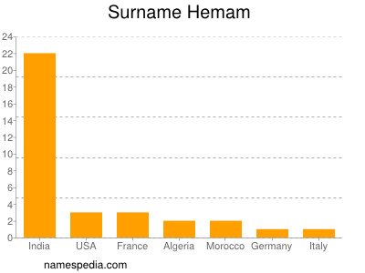 Surname Hemam