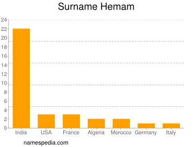 Familiennamen Hemam