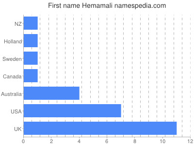 Vornamen Hemamali