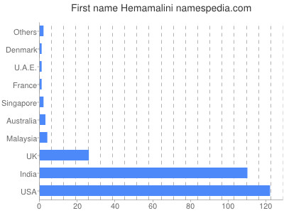 Given name Hemamalini