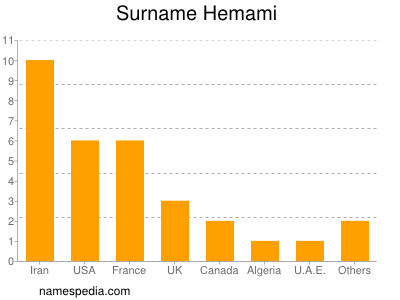Familiennamen Hemami