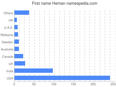 Given name Heman