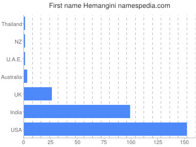 Given name Hemangini