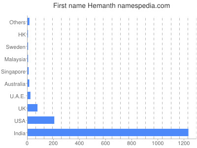prenom Hemanth