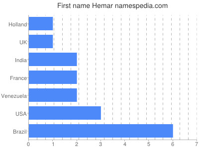 Vornamen Hemar