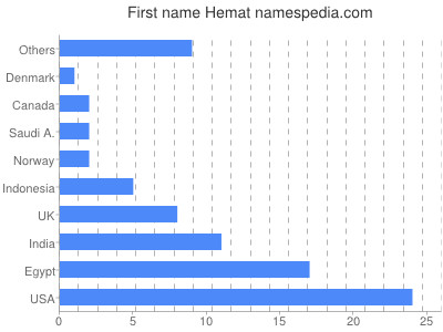 Vornamen Hemat