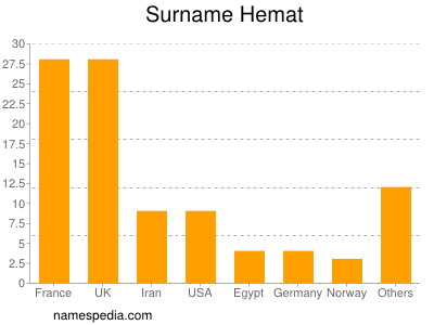 Surname Hemat