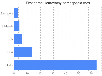 Vornamen Hemavathy