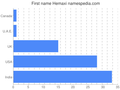 Vornamen Hemaxi