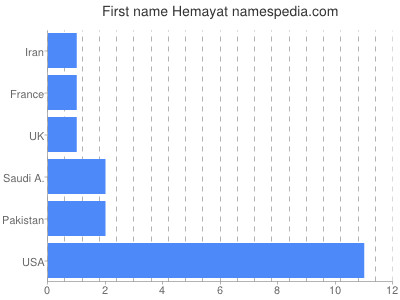 Vornamen Hemayat