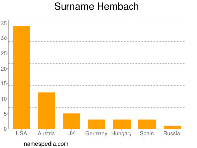 Familiennamen Hembach
