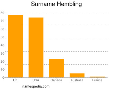 Familiennamen Hembling