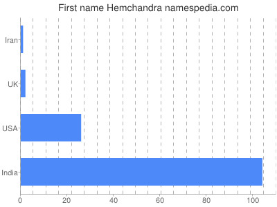 Given name Hemchandra
