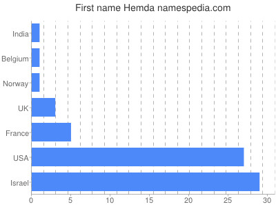 prenom Hemda