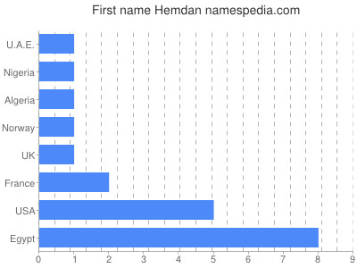 Vornamen Hemdan