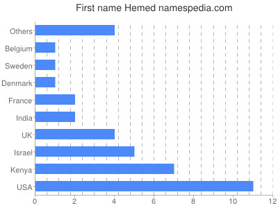 Vornamen Hemed