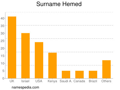 nom Hemed