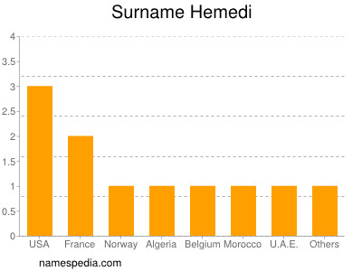 Surname Hemedi