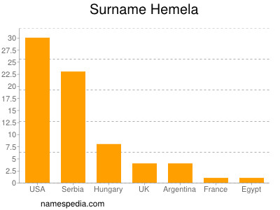 Familiennamen Hemela