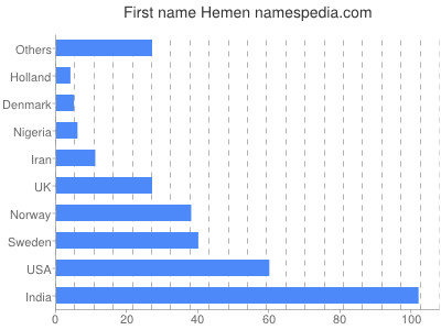 Vornamen Hemen