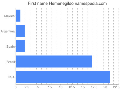Given name Hemenegildo