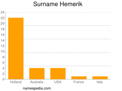 Familiennamen Hemerik