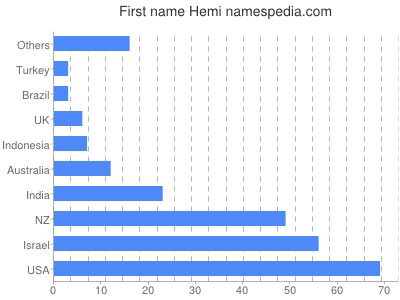 Vornamen Hemi