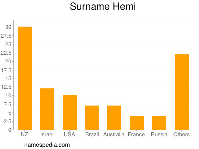 Surname Hemi