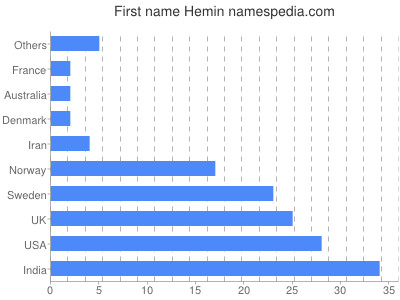 Vornamen Hemin