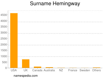 Familiennamen Hemingway