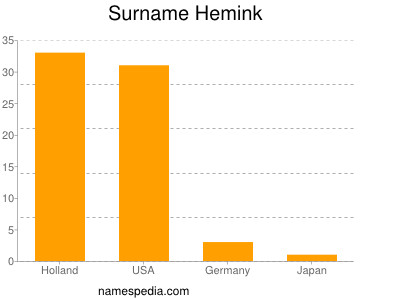Familiennamen Hemink